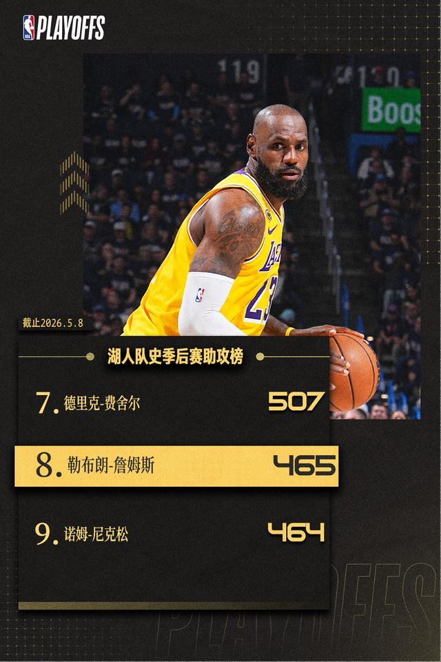 宝威体育登录入口-再迎里程碑！詹姆斯湖人生涯季后赛总助攻数升至队史第八